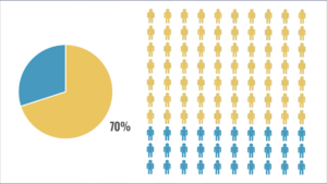 Graphic showing 70% percent of pie chart yellow, and 70 out of 100 people colored yellow.